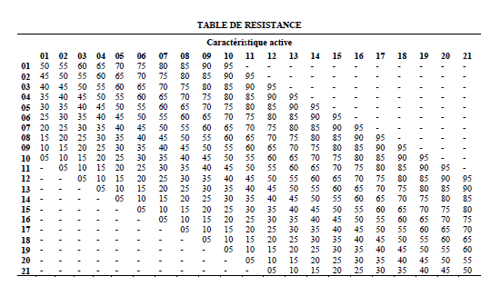 table de resistance - Basic RPS
