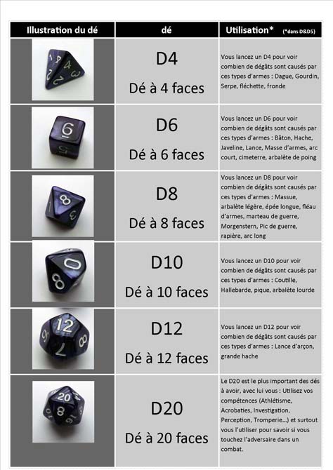 les dés pour D&D